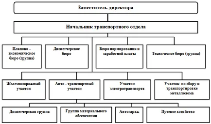 Managementul producției serviciilor de transport (de producție, care este disponibil) managementul producției de servicii de transport