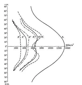 Legea zonarii latitudinal