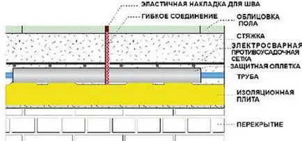 Umple prin pardoseală cum să corect și cum să umple șapei, orice soluție, sapa uscat (completați) Umple prin pardoseală cum să corect și cum să umple șapei, orice soluție, sapa uscat
