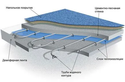 Umple prin pardoseală cum să corect și cum să umple șapei, orice soluție, șapa uscată pe (dreapta) Umple prin pardoseală cum să corect și cum să umple șapei, orice soluție, sapa uscat