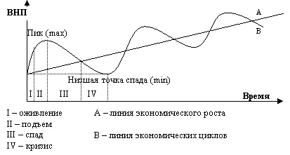 Dezvoltarea ciclică a economiei ceea ce este Dezvoltarea ciclică a economiei ceea ce este