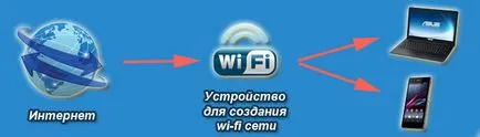 Wi-Fi trebuie să faceți