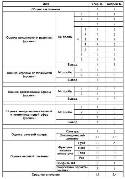 Carduri de diagnosticare în grădiniță