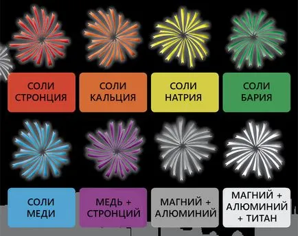 Cum focuri de artificii