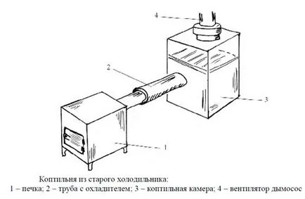generator de fum cu mâinile lor