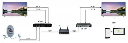 Cum de a conecta antena la receptor