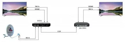 Cum de a conecta antena la receptor