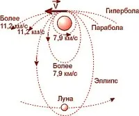 Cum de a depăși gravitația Cum de a depăși gravitația