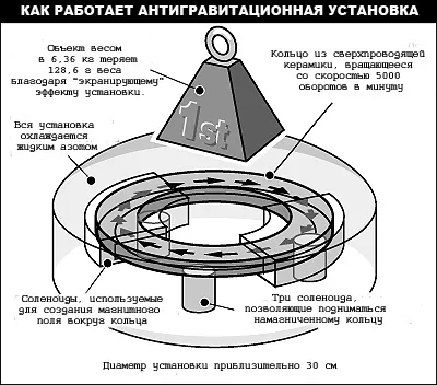 Cum de a depăși gravitația