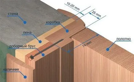 Prin instalarea corectă a ușilor Prin instalarea corectă a ușilor