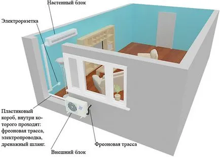 Cum se instalează instalația de aer condiționat în apartament