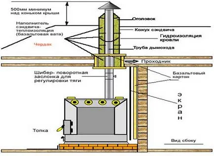 Chimneys instalarea