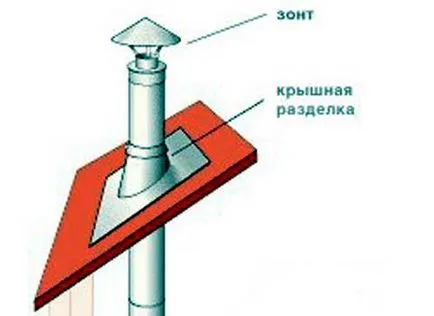 Chimneys instalarea
