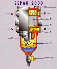 Separator combustibil diesel ce este