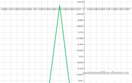 Cum de a rezolva matematica DPA
