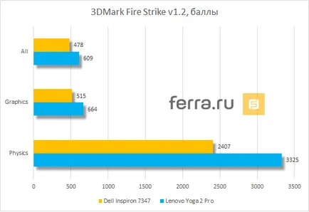 Pe măsură ce Dell