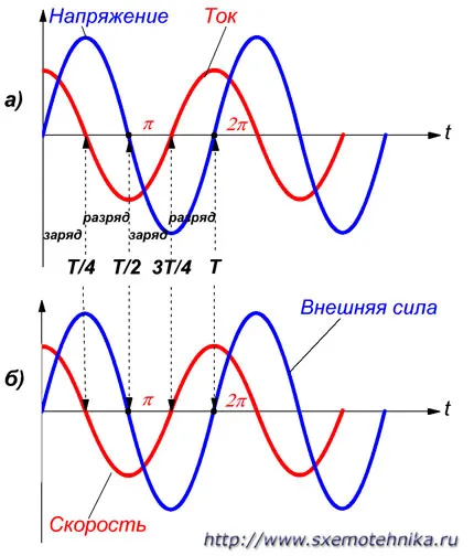 Cum de a găsi tensiunea pe condensator