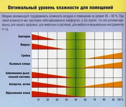 Din ceea ce umiditatea în apartament Din ceea ce umiditatea în apartament