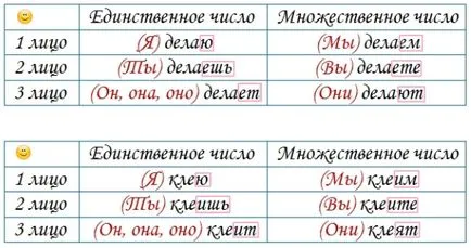 Cum de a determina conjugarea verbului