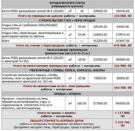 Cum de a face estimări