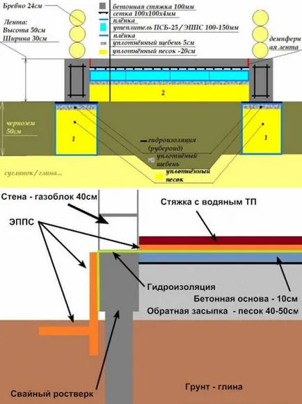 Podeaua bloc