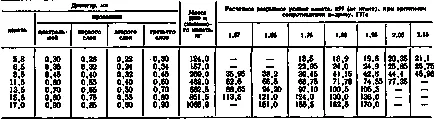 Care este forța de rupere a cablului