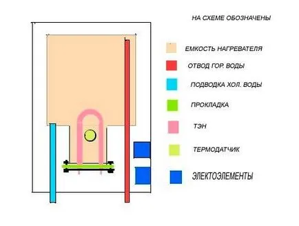 Cum de a face cel mai încălzitorul de apă