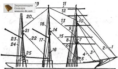 Rigging-l