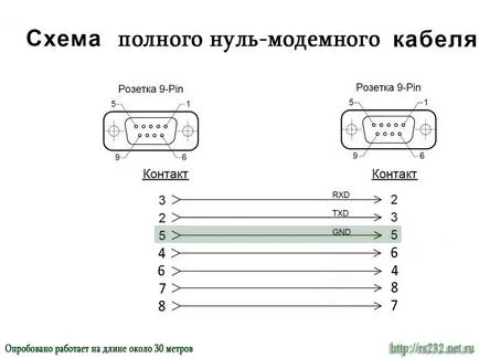 Ce este un cablu de modem nul