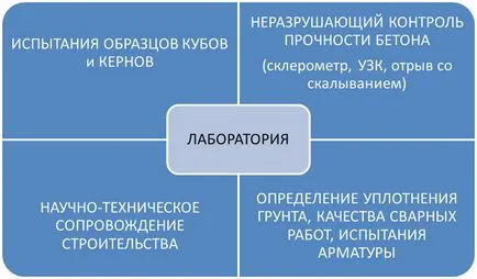 Clădire de laborator este