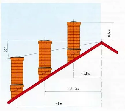 Chimneys instalarea Chimneys instalarea