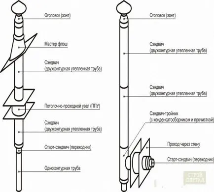 Chimneys instalarea