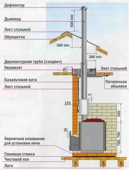 Chimneys instalarea Chimneys instalarea