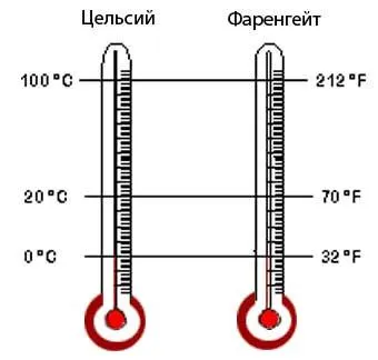 Care este scara Fahrenheit