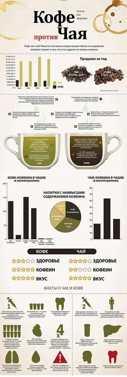 Ce ceai sau cafea utile