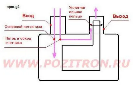 Cum Pentru a opri Contoare de gaz Cum Pentru a opri Contoare de gaz