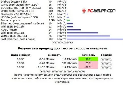Cum pentru a vedea viteza Internetului