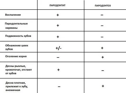 gradul parodontită