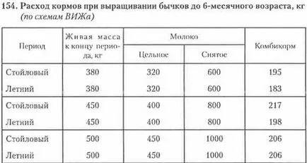 Dieta viței de hrănire