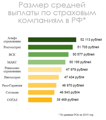 Asigurări plătite mai puțin de a face