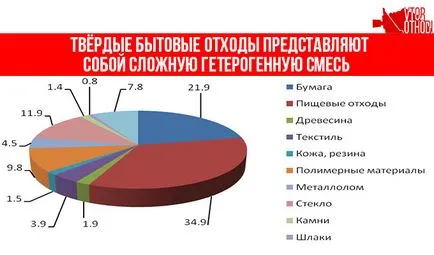 Ceea ce se aplică deșeurilor menajere