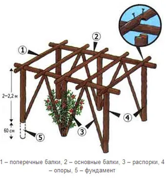 Cum de a construi o pergolă