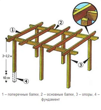 Cum de a construi o pergolă