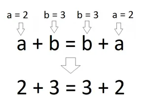 Care este Comutativitate de multiplicare