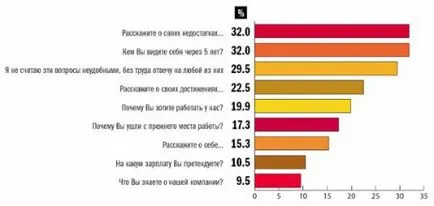 10 întrebări incomode la interviu (și răspunsurile lor)