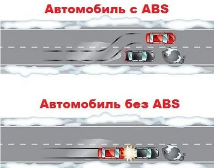 Abs - ceea ce este in masina pentru ce este (a) Abs - ceea ce este în mașină și de ce este nevoie