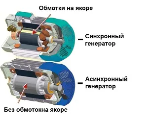 Motor de inducție ca un generator - esența procesului, argumente pro și contra