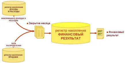 profit Bilanț - adică, calculul conform formulei