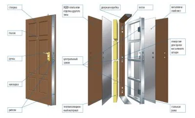 Usi blindate caracteristici de design interior
