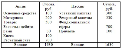 bilanțului contabil pentru active și pasive ale organizației